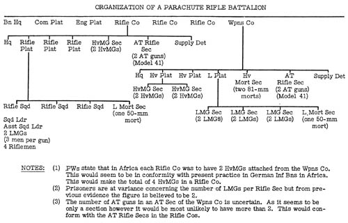 [Organization of a Parachute Rifle Battalion]