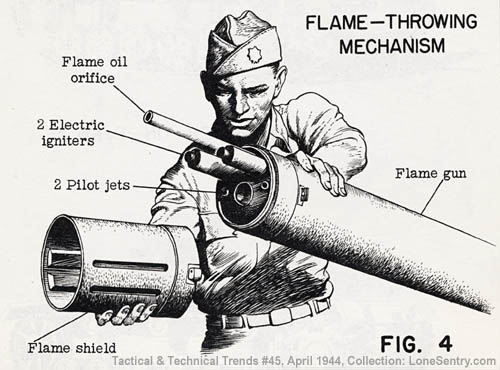 [Figure 4: Flame-Throwing Mechanism]