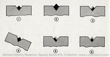 [Figure 5. Method of using German sights. ((1) illustrates correct sight picture; (2), firing high; (3), low and right; (4), low and right; (5), lower left; (6), low shot.)]