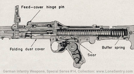 [Figure 48. Cross section of trigger, recoil, and feed mechanism of M.G. 34.]