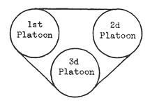[Three platoons organized in a triangle]