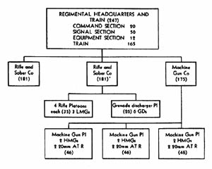 [Figure 45. Cavalry regiment (modified organization).]