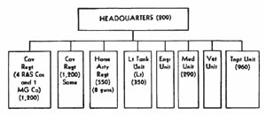 [Figure 52. Cavalry groups and cavalry brigades.]