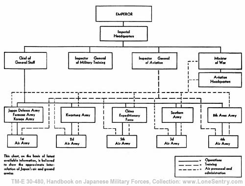 [Figure 65. Inter-relation of Japan Air and Ground Armies.]