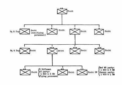 [Figure 5. Organization of Japanese parachute battalion.]